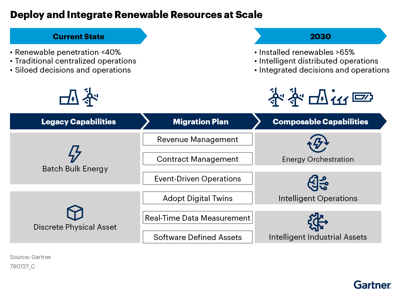 A-strategic-roadmap-to-deploy-and-integrate-renewable-resources-at-scale-comprising-legacy-capabilities,-migration-plan-and-composable-capabilities--It-highlights-mapping-current-state-capabilities-to-the-future-state-(2030)-by-closing-gaps