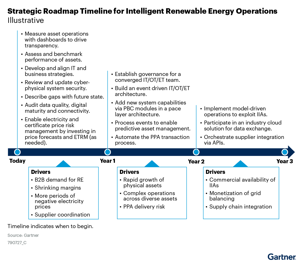 A-three-year-timeline-for-a-strategic-roadmap-for-intelligent-renewable-energy-operations--This-illustrative-roadmap-lists-capabilities-and-drivers-that-enable-intelligent-operations--This-helps-leaders-close-the-gaps-and-reach-the-future-state-target A-three-year-timeline-for-a-strategic-roadmap-for-intelligent-renewable-energy-operations--This-illustrative-roadmap-lists-capabilities-and-drivers-that-enable-intelligent-operations--This-helps-leaders-close-the-gaps-and-reach-the-future-state-target