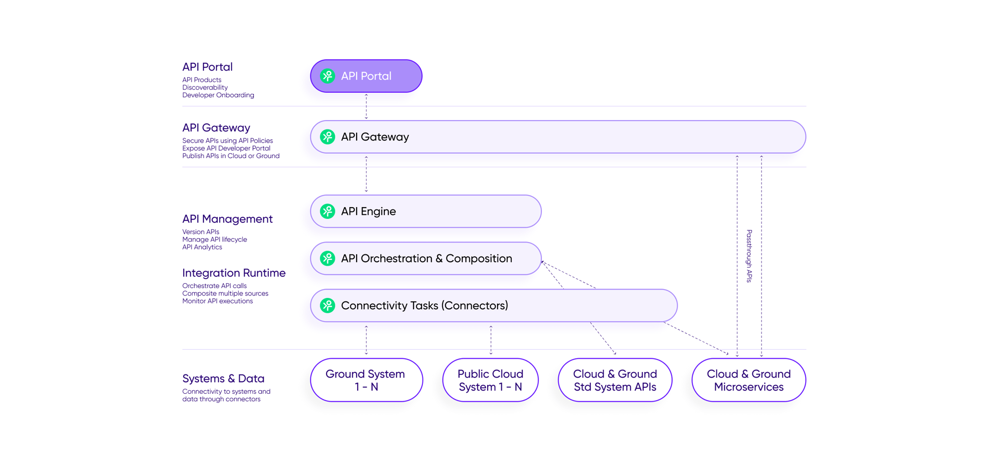 API Management - Frends Architecture 