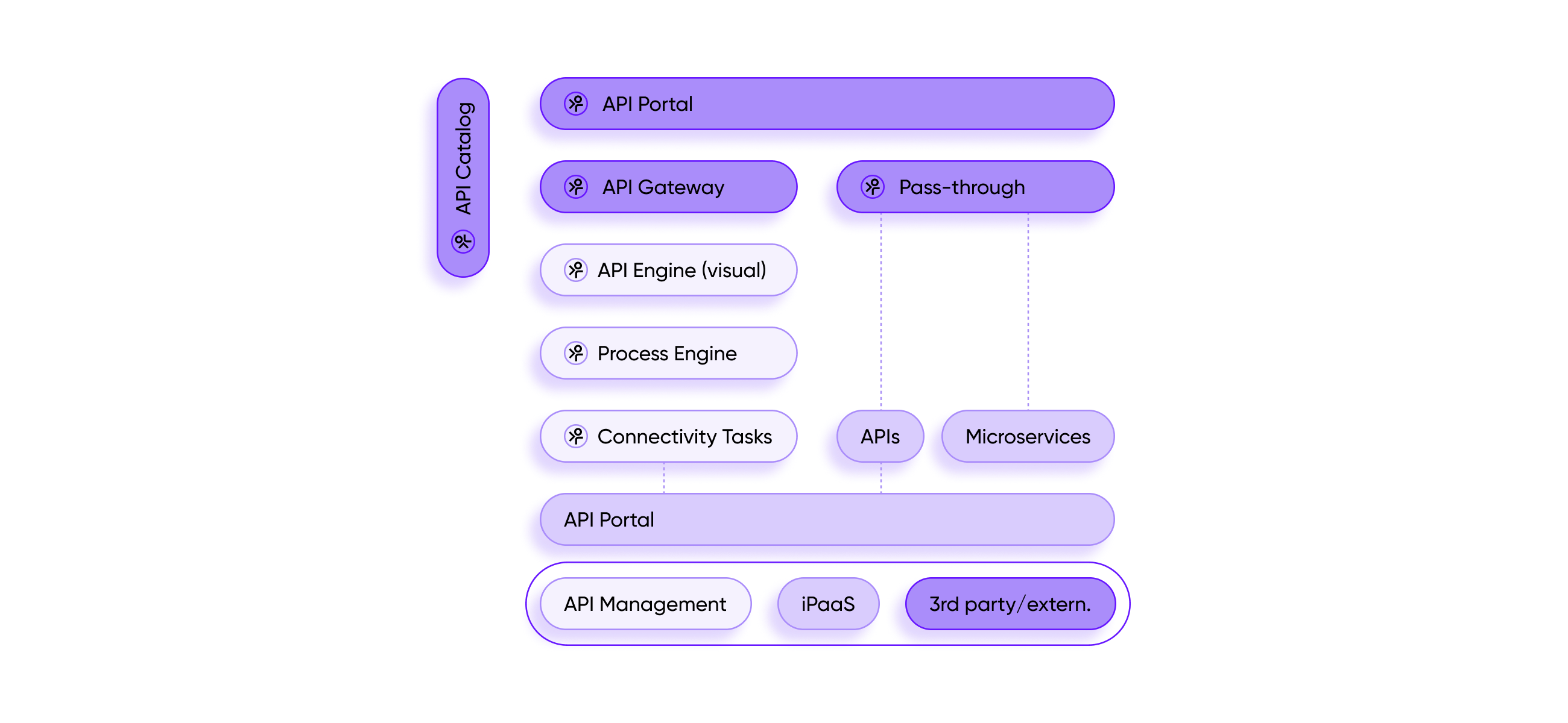 Frends iPaaS - API Management