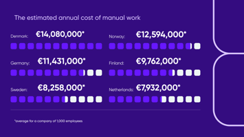 European workers lose one day every week to manual tasks as automation and AI lag, new report finds