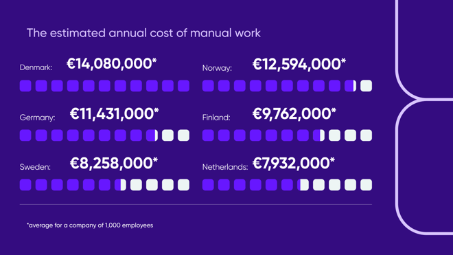 European workers lose one day every week to manual tasks as automation and AI lag, new report finds