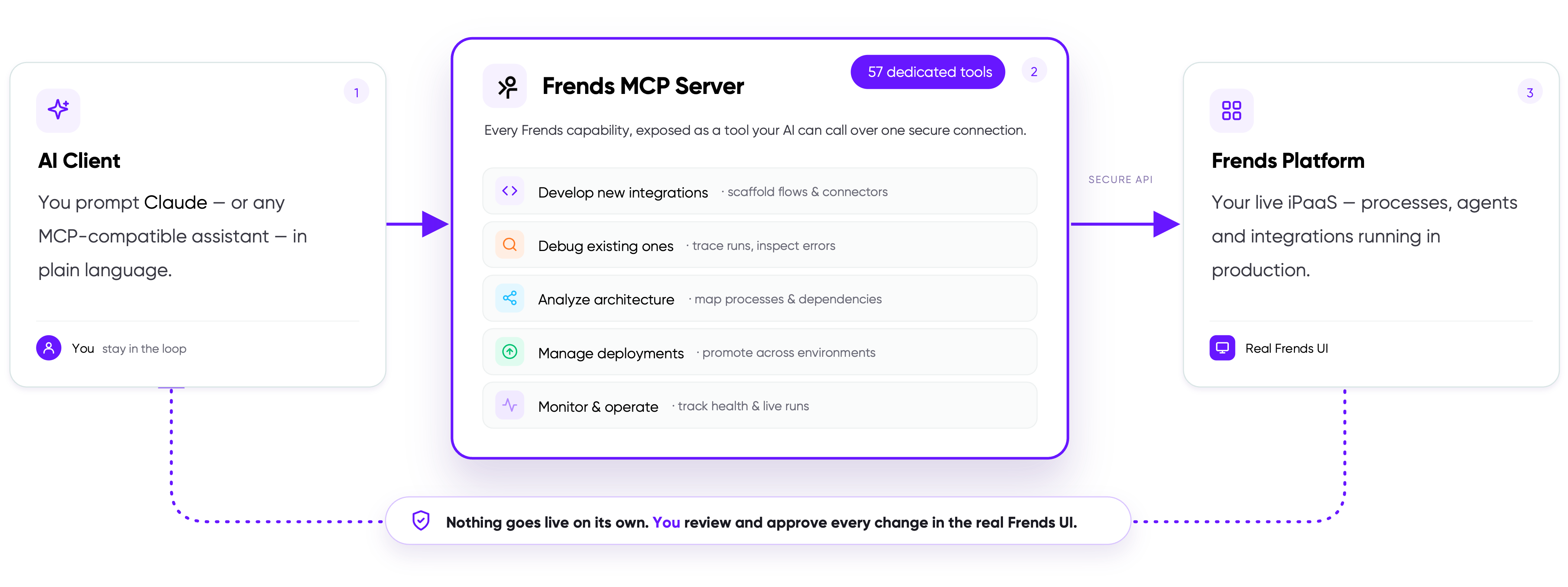 Frends MCP Server