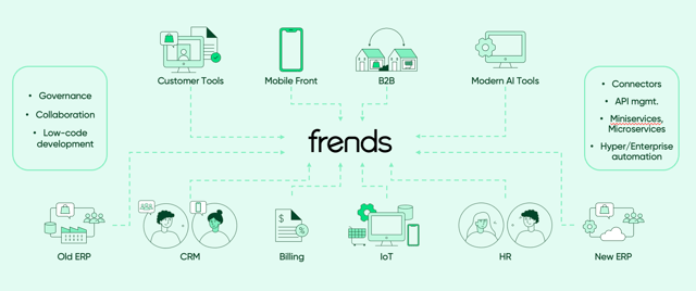 Connect all processes, systems, and technologies with hybrid integration and automation