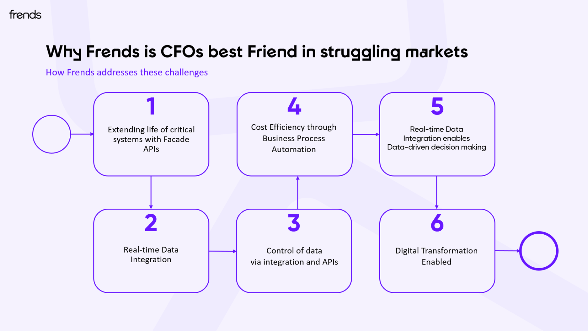 Why Frends is CFOs best Friend in struggling markets