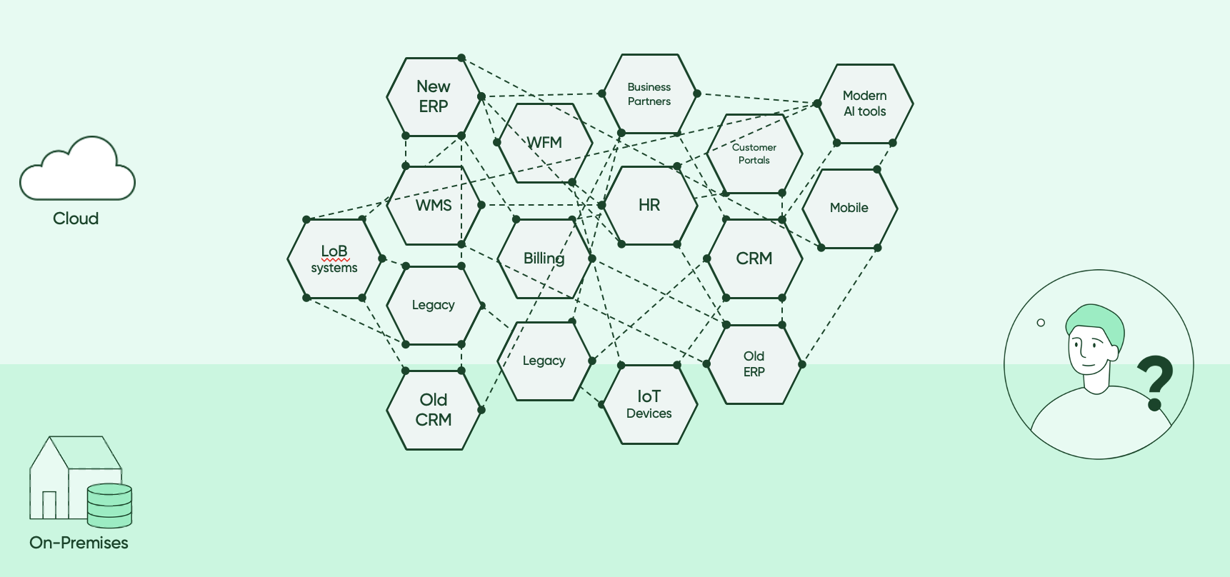 The challenge with point-to-point integrations