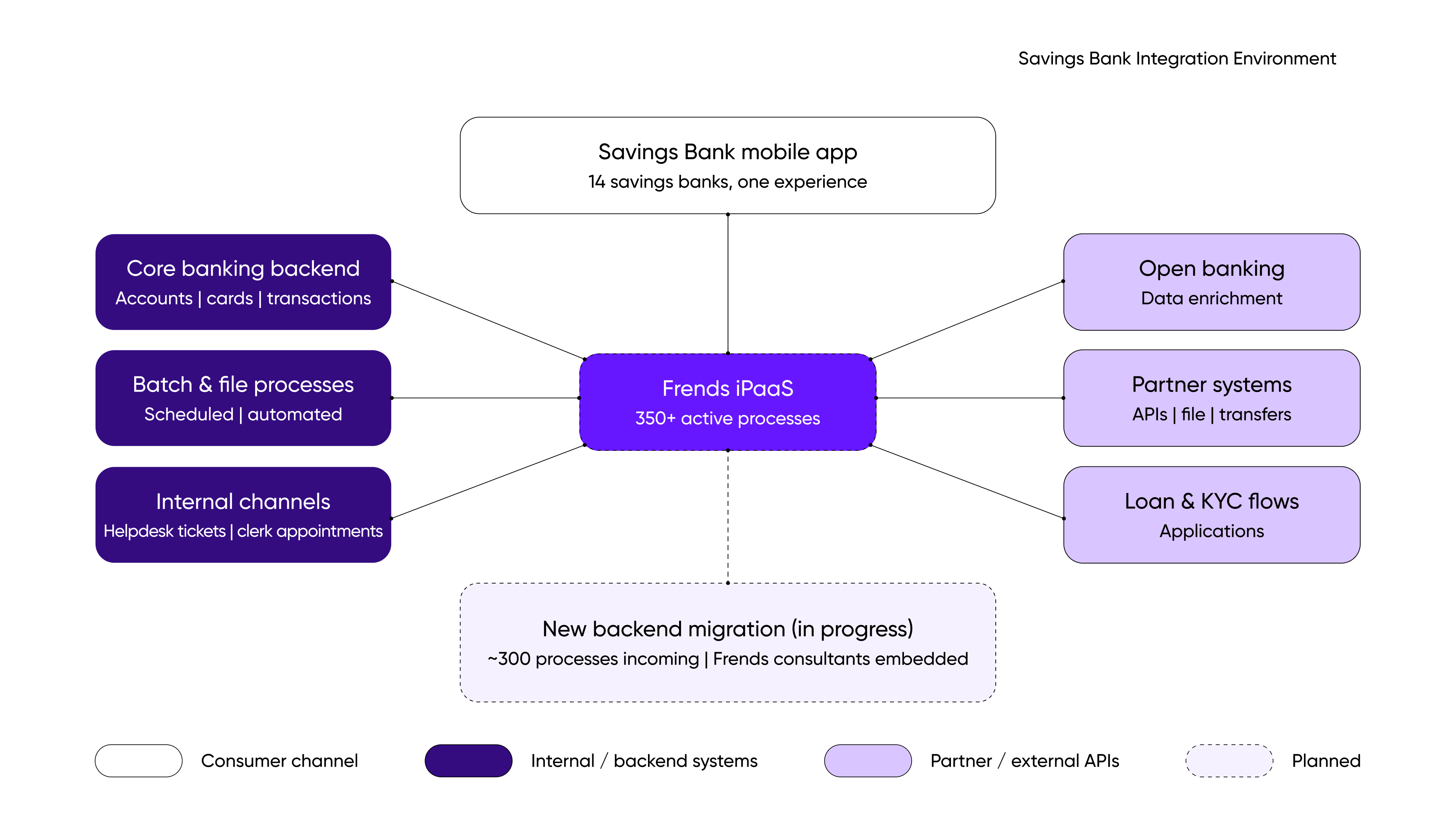 Savings Bank Integration Environment