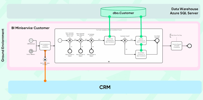 Streamlining data-driven leadership: How integration platforms become the tools for BI and business reporting