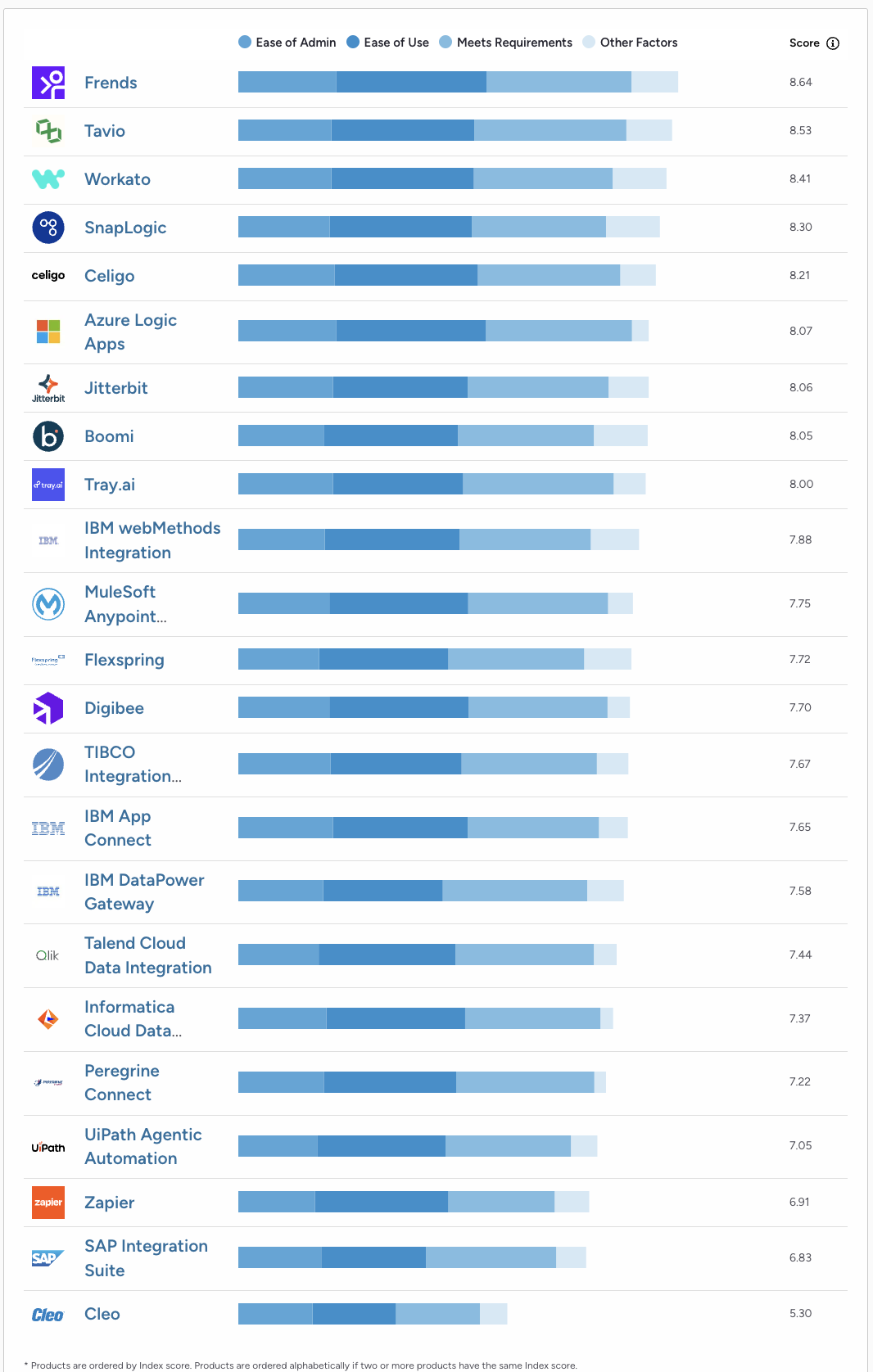 iPaaS Usability Index: Enterprise from G2's Winter 2025 report