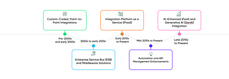 The History of iPaaS: How Integration is Changing and What's Next