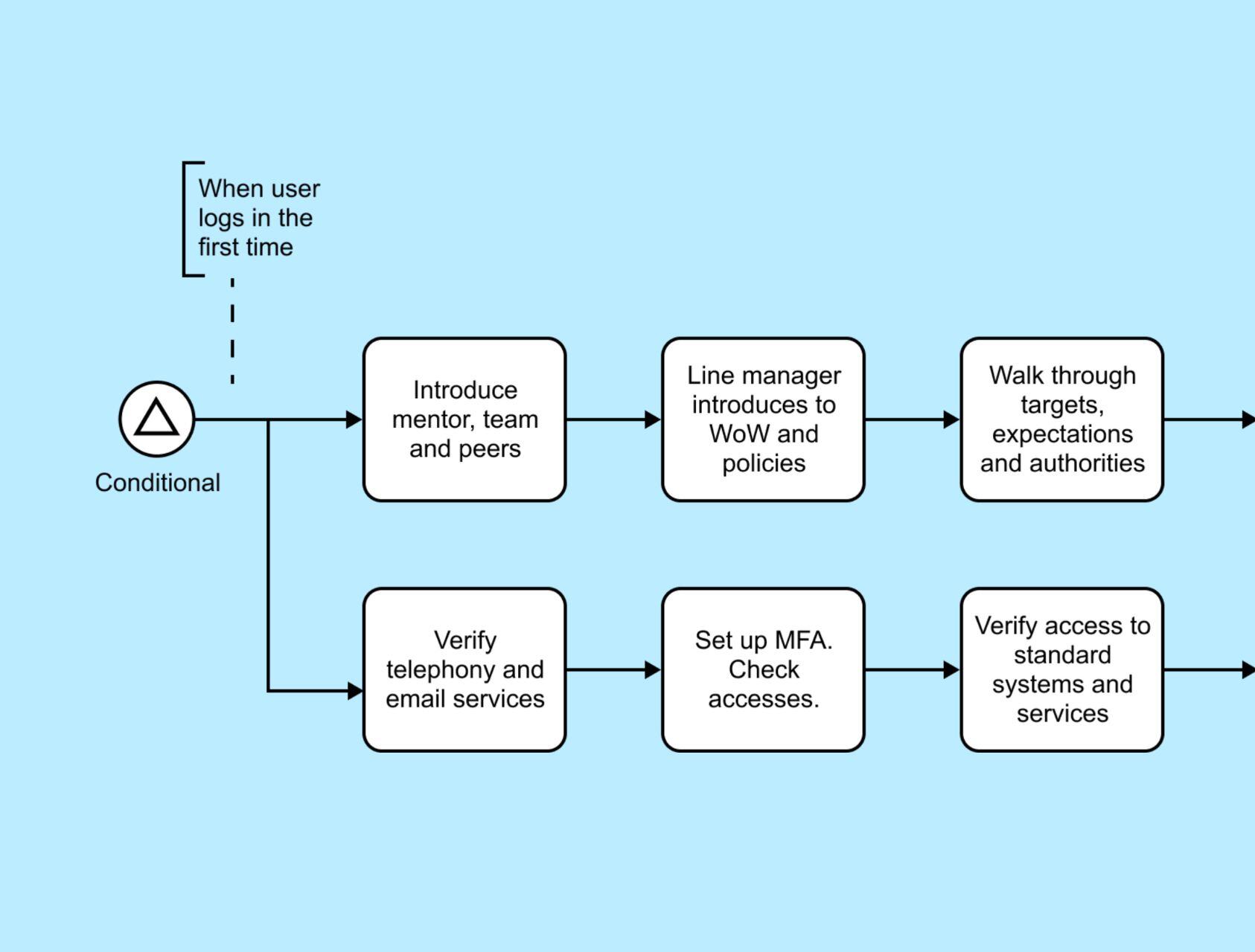 HR-processes