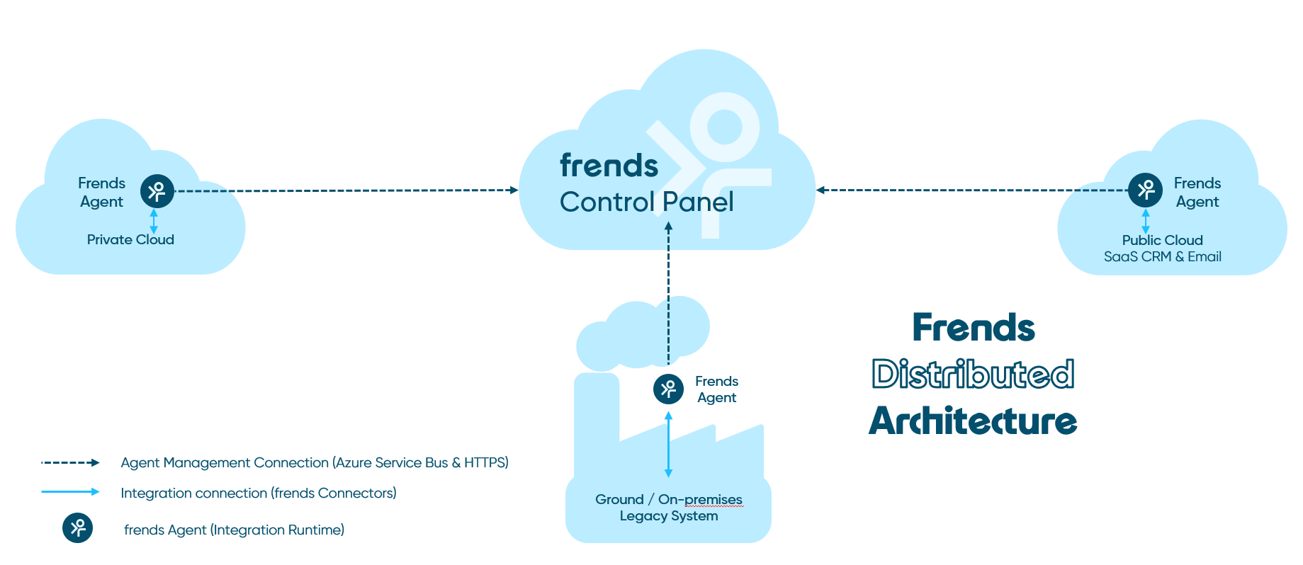 distributed architecture