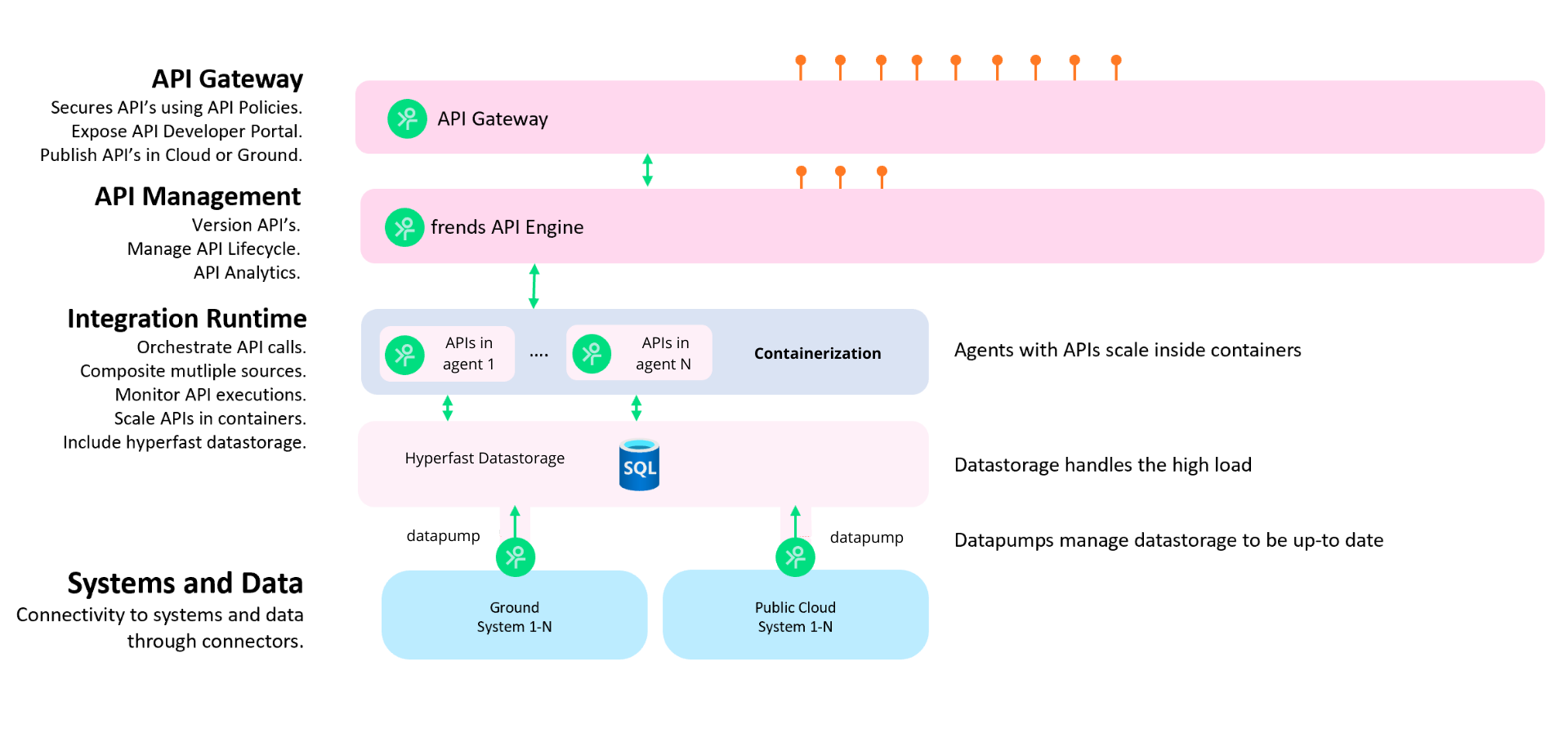 DIH infrastructure 