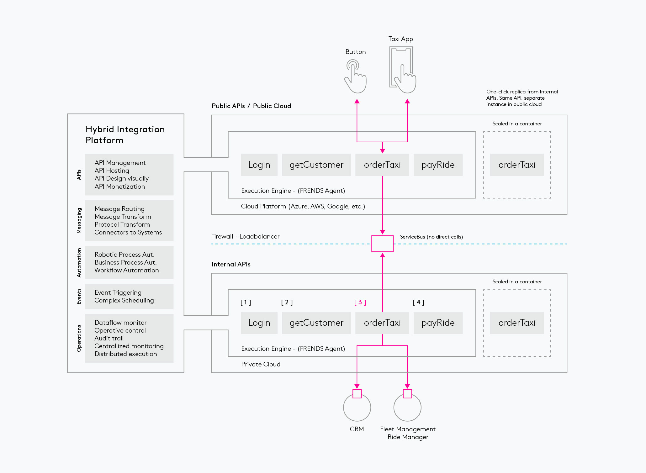 Hybrid Integration Model