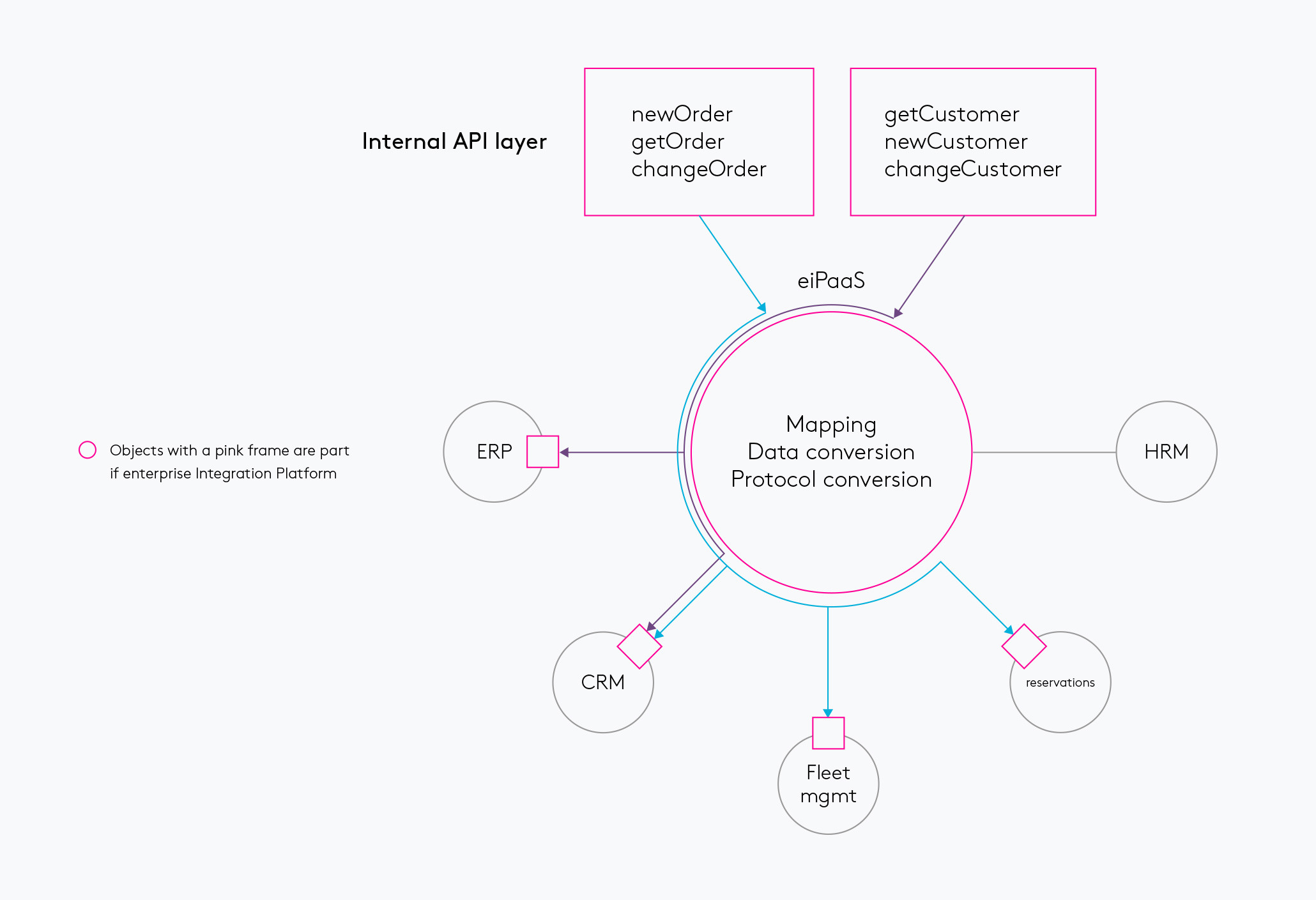 Internal API layer