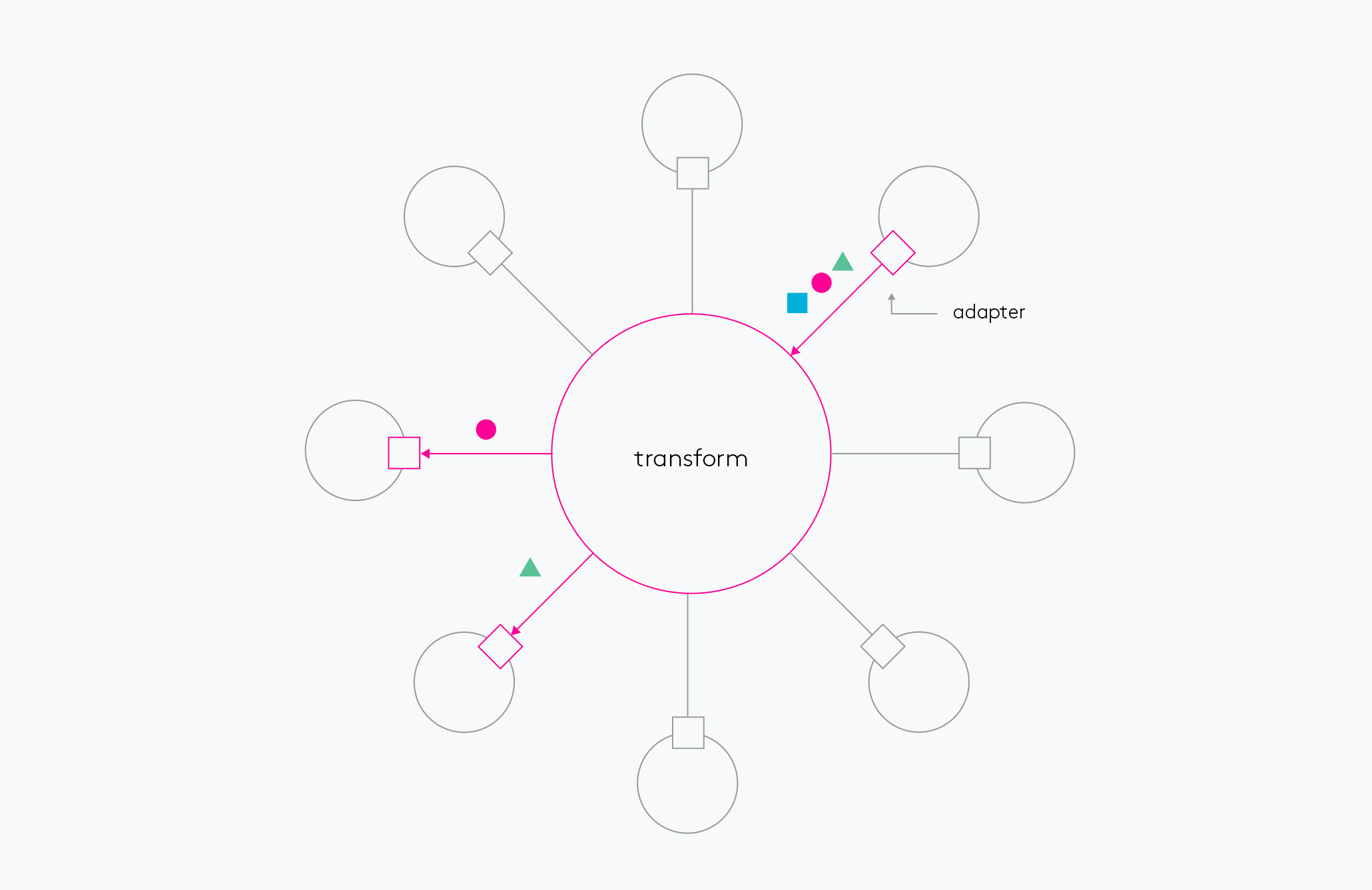 Centralized integration