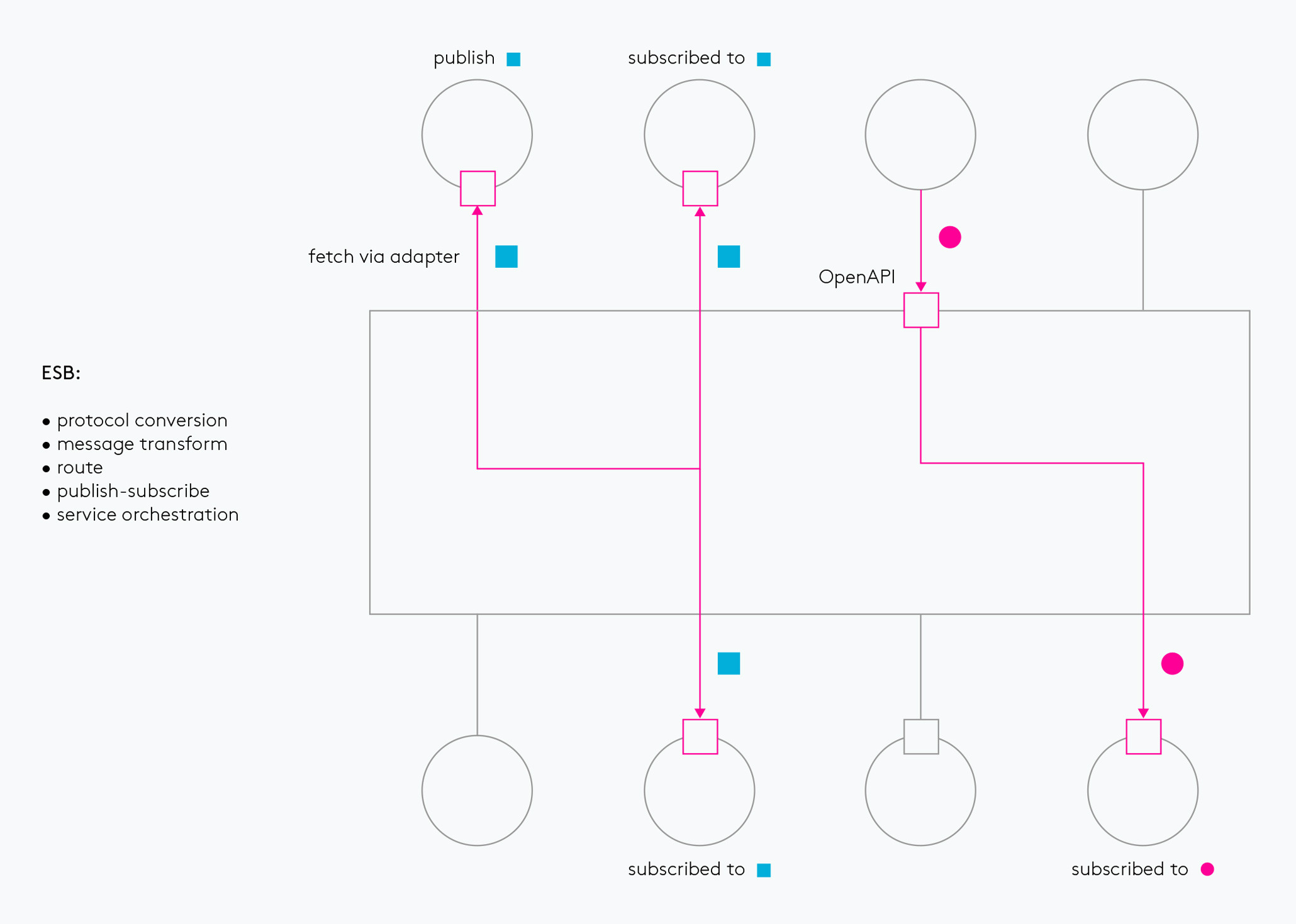 Enterprise Service Bus