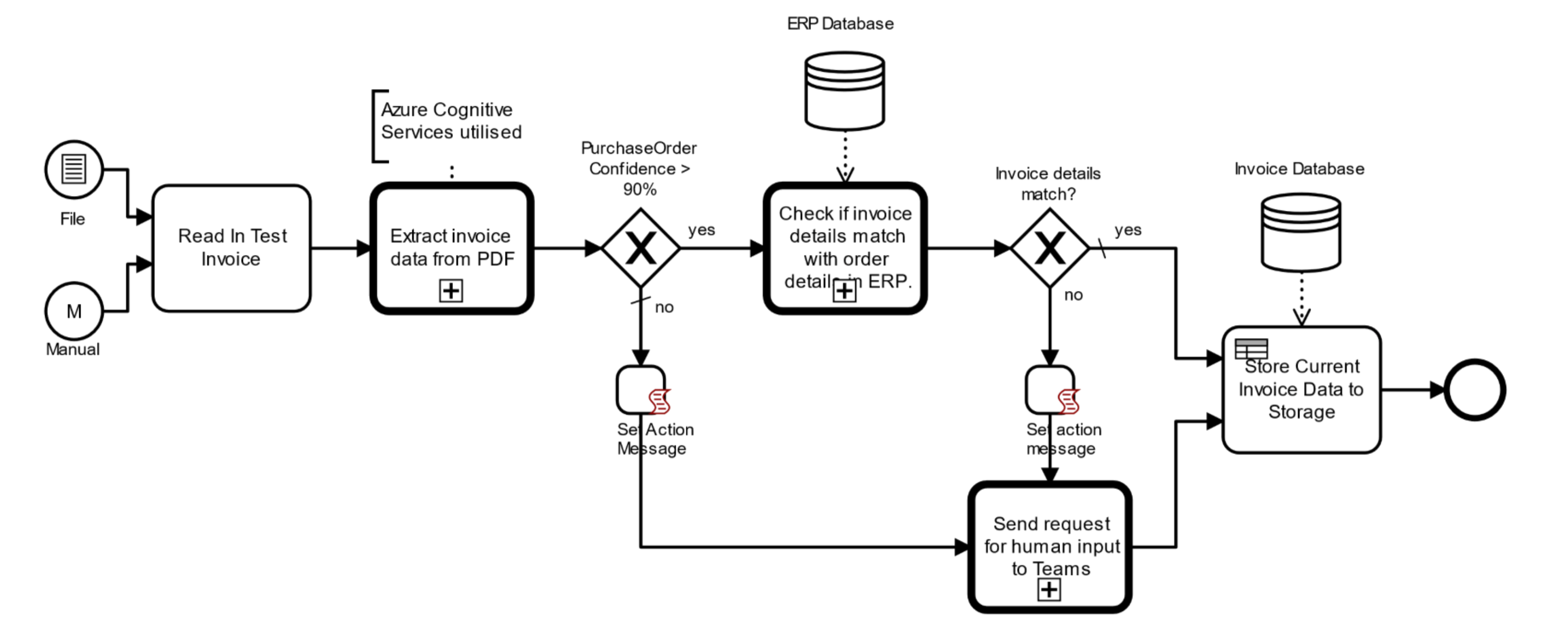 SAP process