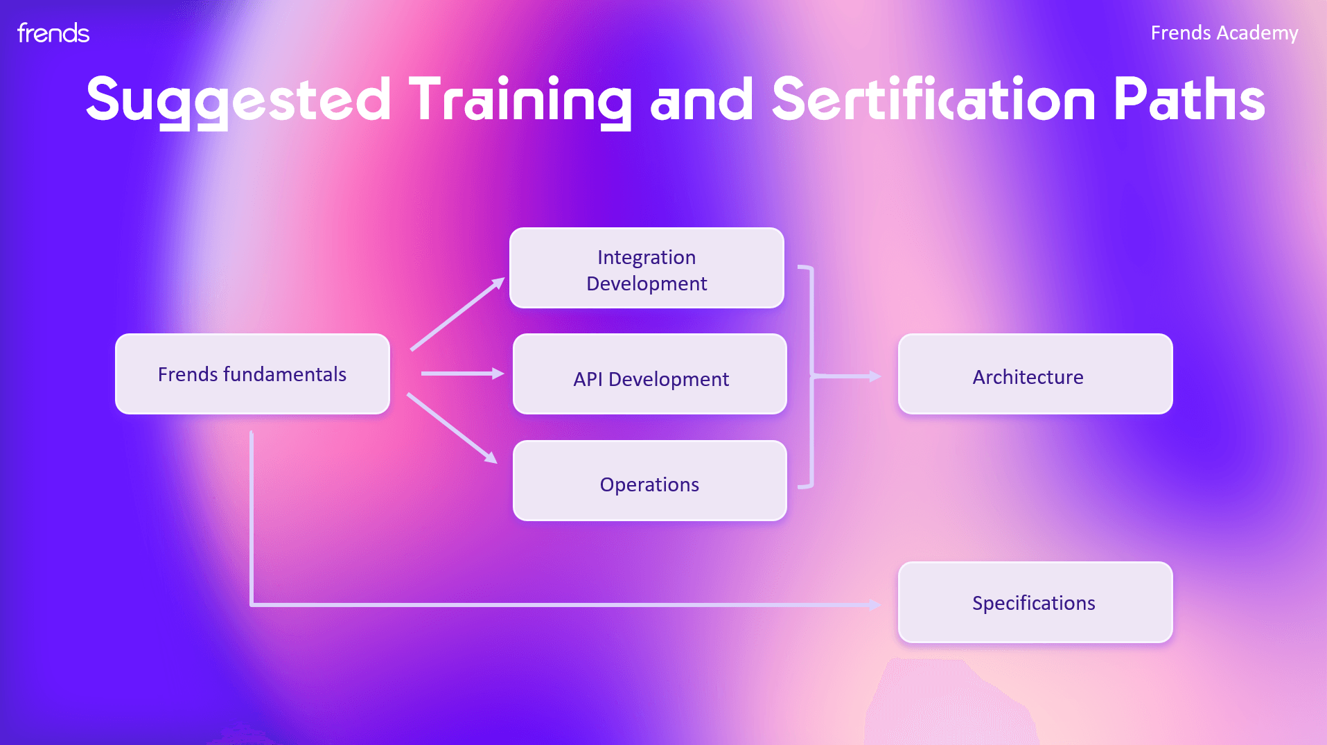 Suggested Training and Sertification Paths